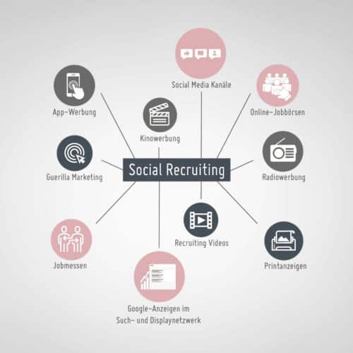Social-Recruiting-Kampagne