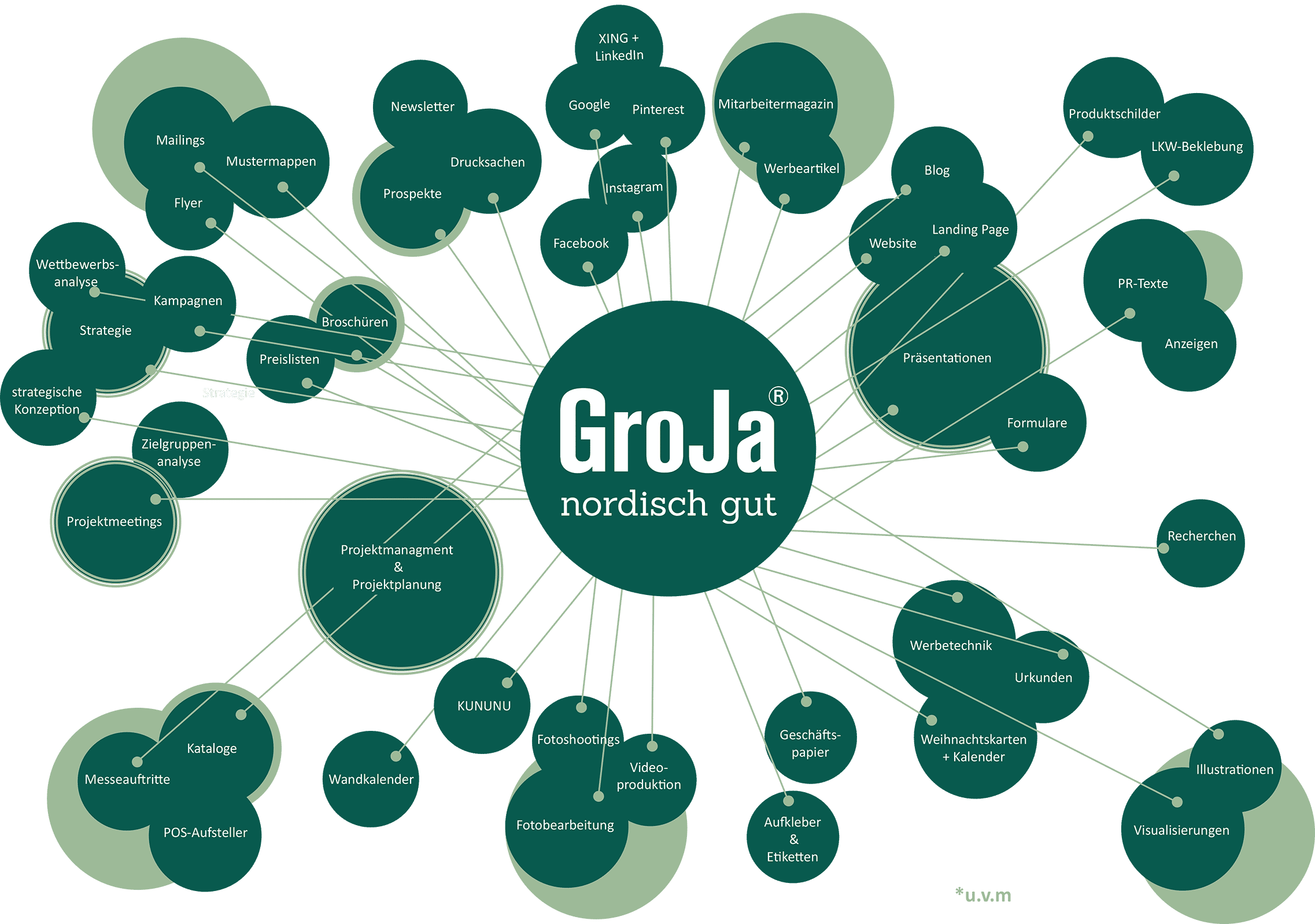 GroJa-Wortwolke-inspiration-desigsntuuv-werbeagentur