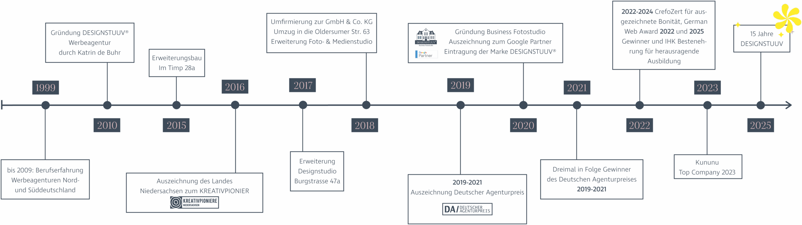Desi timeline desktop blau 2025 scaled