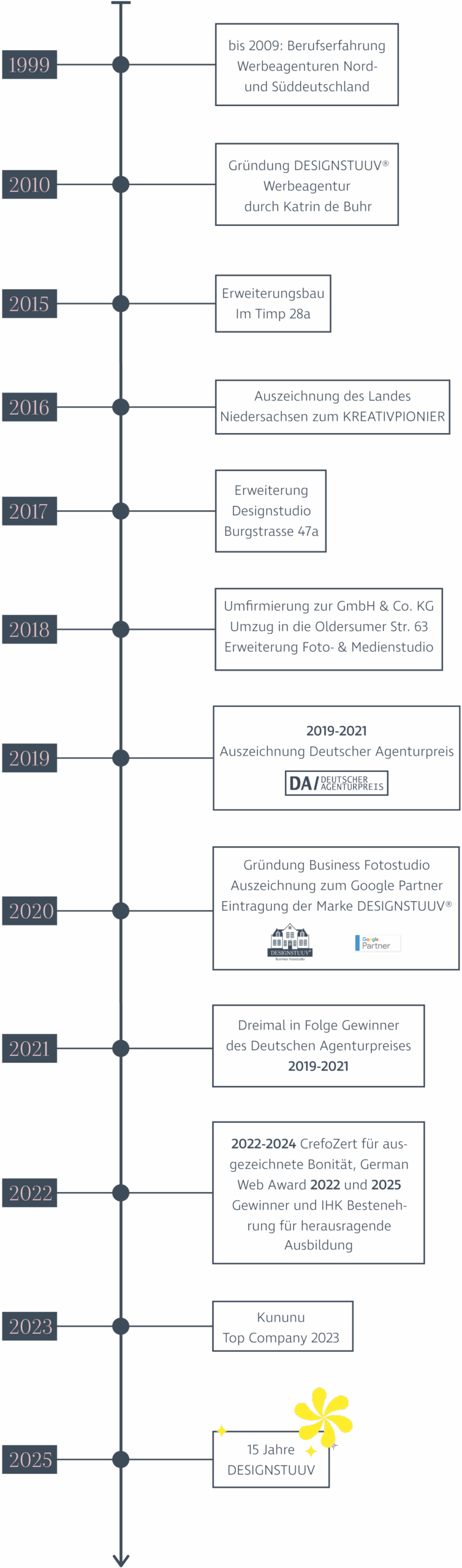 Desi timeline mobil blau 2025 scaled